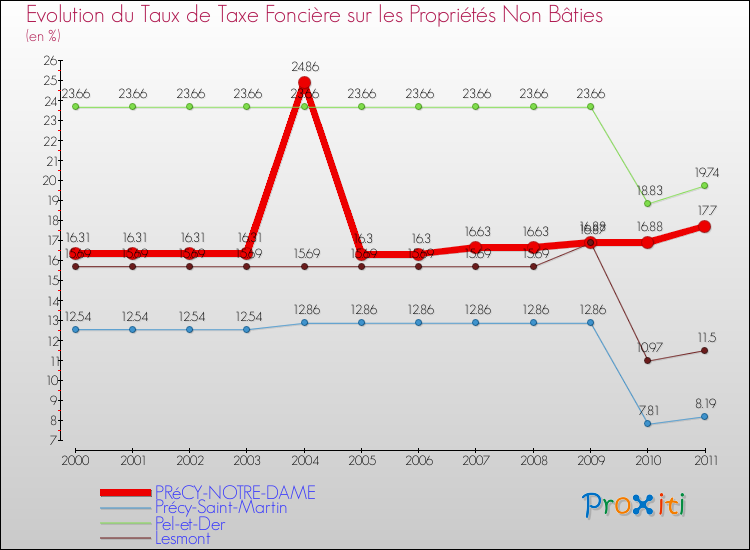 Evolution du taux de la taxe foncière sur les immeubles et terrains non batis pour PRéCY-NOTRE-DAME et les communes proches Comparaison des taux de la taxe foncière sur les immeubles et terrains non batis pour PRéCY-NOTRE-DAME et les communes voisines