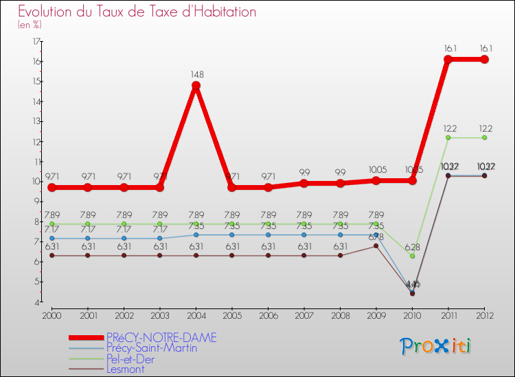 Evolution du taux de la taxe d'habitation pour PRéCY-NOTRE-DAME et les communes proches Comparaison des taux de la taxe d'habitation pour PRéCY-NOTRE-DAME et les communes voisines