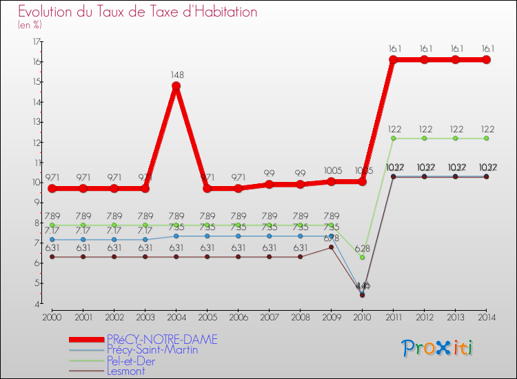 Evolution du taux de la taxe d'habitation pour PRéCY-NOTRE-DAME et les communes proches de 2000 à 2014 Comparaison des taux de la taxe d'habitation pour PRéCY-NOTRE-DAME et les communes voisines de 2000 à 2014