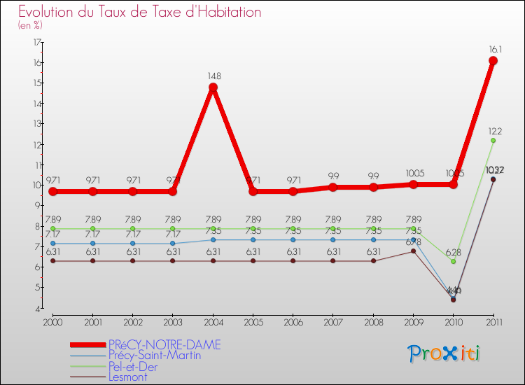 Evolution du taux de la taxe d'habitation pour PRéCY-NOTRE-DAME et les communes proches Comparaison des taux de la taxe d'habitation pour PRéCY-NOTRE-DAME et les communes voisines
