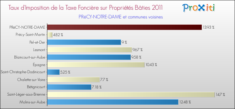Taux d'imposition de la taxe foncière sur le bati 2011 pour PRéCY-NOTRE-DAME et les communes proches Comparaison des taux d'imposition de la taxe foncière sur le bati 2011 pour PRéCY-NOTRE-DAME et les communes voisines