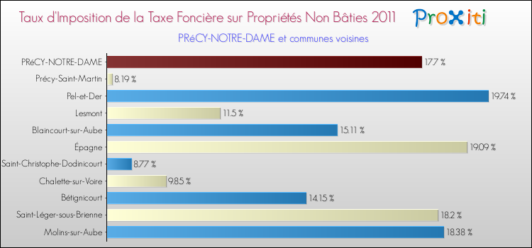 Taux d'imposition de la taxe foncière sur les immeubles et terrains non batis 2011 pour PRéCY-NOTRE-DAME et les communes proches Comparaison des taux d'imposition de la taxe foncière sur les immeubles et terrains non batis 2011 pour PRéCY-NOTRE-DAME et les communes voisines