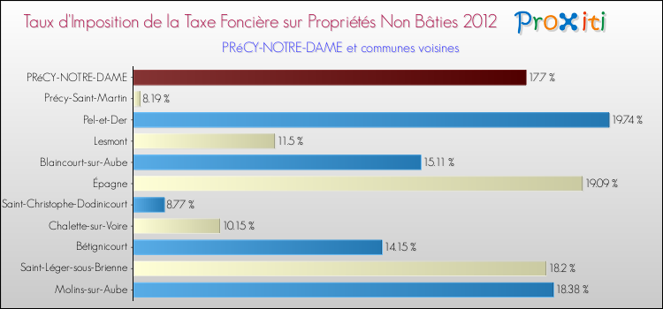 Taux d'imposition de la taxe foncière sur les immeubles et terrains non batis 2012 pour PRéCY-NOTRE-DAME et les communes proches Comparaison des taux d'imposition de la taxe foncière sur les immeubles et terrains non batis 2012 pour PRéCY-NOTRE-DAME et les communes voisines