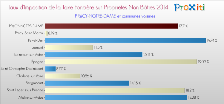 Taux d'imposition de la taxe foncière sur les immeubles et terrains non batis 2014 pour PRéCY-NOTRE-DAME et les communes proches Comparaison des taux d'imposition de la taxe foncière sur les immeubles et terrains non batis 2014 pour PRéCY-NOTRE-DAME et les communes voisines