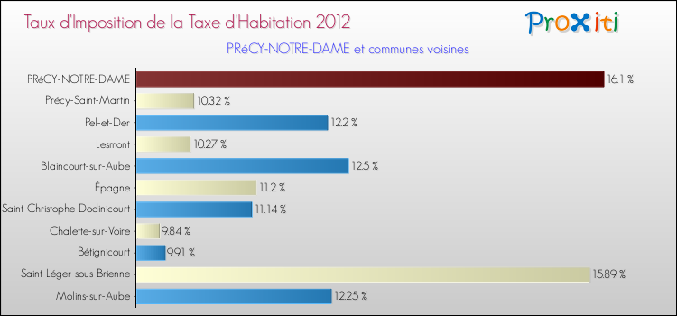 Taux d'imposition de la taxe d'habitation 2012 pour PRéCY-NOTRE-DAME et les communes proches Comparaison des taux d'imposition de la taxe d'habitation 2012 pour PRéCY-NOTRE-DAME et les communes voisines