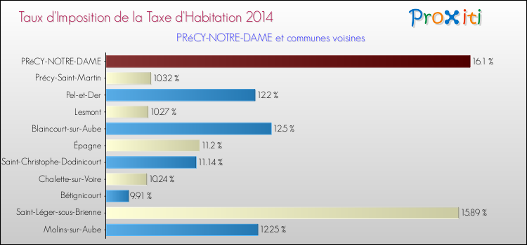 Taux d'imposition de la taxe d'habitation 2014 pour PRéCY-NOTRE-DAME et les communes proches Comparaison des taux d'imposition de la taxe d'habitation 2014 pour PRéCY-NOTRE-DAME et les communes voisines