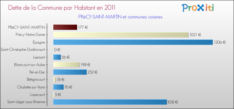Dette par habitant de la commune en 2011 pour PRéCY-SAINT-MARTIN et les communes proches Comparaison de la dette par habitant de la commune en 2011 pour PRéCY-SAINT-MARTIN et les communes voisines