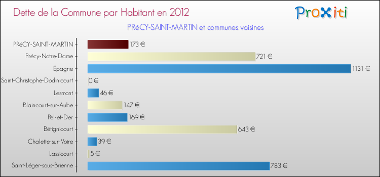 Dette par habitant de la commune en 2012 pour PRéCY-SAINT-MARTIN et les communes proches Comparaison de la dette par habitant de la commune en 2012 pour PRéCY-SAINT-MARTIN et les communes voisines