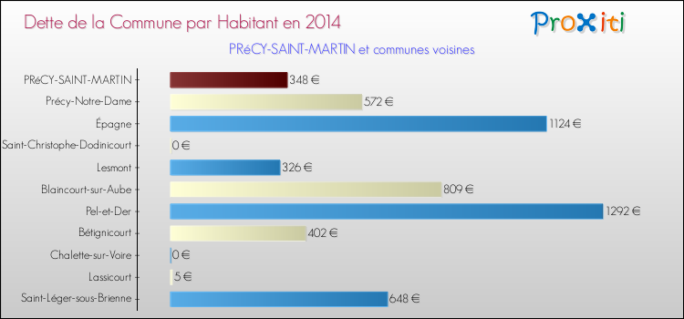 Dette par habitant de la commune en 2014 pour PRéCY-SAINT-MARTIN et les communes proches Comparaison de la dette par habitant de la commune en 2014 pour PRéCY-SAINT-MARTIN et les communes voisines