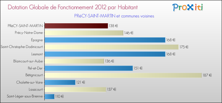 Montant des dotations globales de fonctionnement DGF par Habitant pour PRéCY-SAINT-MARTIN et les communes proches Comparaison des des dotations globales de fonctionnement DGF par habitant pour PRéCY-SAINT-MARTIN et les communes voisines
