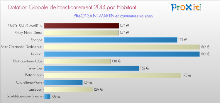Montant des dotations globales de fonctionnement DGF par Habitant pour PRéCY-SAINT-MARTIN et les communes proches en 2014. Comparaison des des dotations globales de fonctionnement DGF par habitant pour PRéCY-SAINT-MARTIN et les communes voisines en 2014.