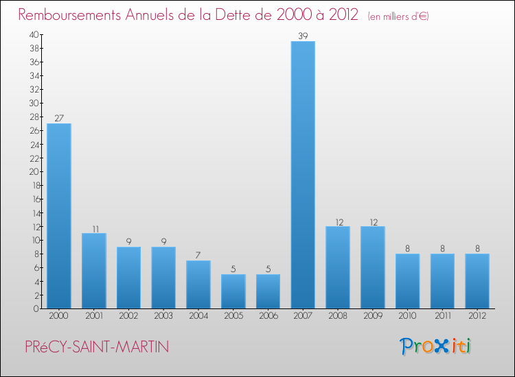 Evolution de l'annuité de la dette pour la commune de PRéCY-SAINT-MARTIN de 2000 à 2012 Annuités de la dette pour PRéCY-SAINT-MARTIN de 2000 à 2012