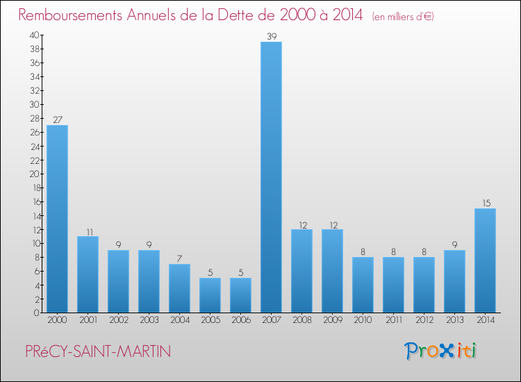 Evolution de l'annuité de la dette pour la commune de PRéCY-SAINT-MARTIN de 2000 à 2014 Annuités de la dette pour PRéCY-SAINT-MARTIN de 2000 à 2014