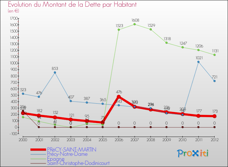 Evolution de la dette par habitant pour la commune de PRéCY-SAINT-MARTIN et les communes proches de 2000 à 2012 Comparaison de la dette par habitant pour PRéCY-SAINT-MARTIN et les communes voisines de 2000 à 2012