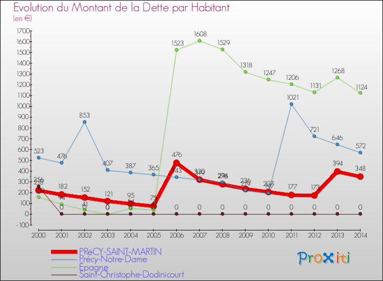Evolution de la dette par habitant pour la commune de PRéCY-SAINT-MARTIN et les communes proches de 2000 à 2014 Comparaison de la dette par habitant pour PRéCY-SAINT-MARTIN et les communes voisines de 2000 à 2014