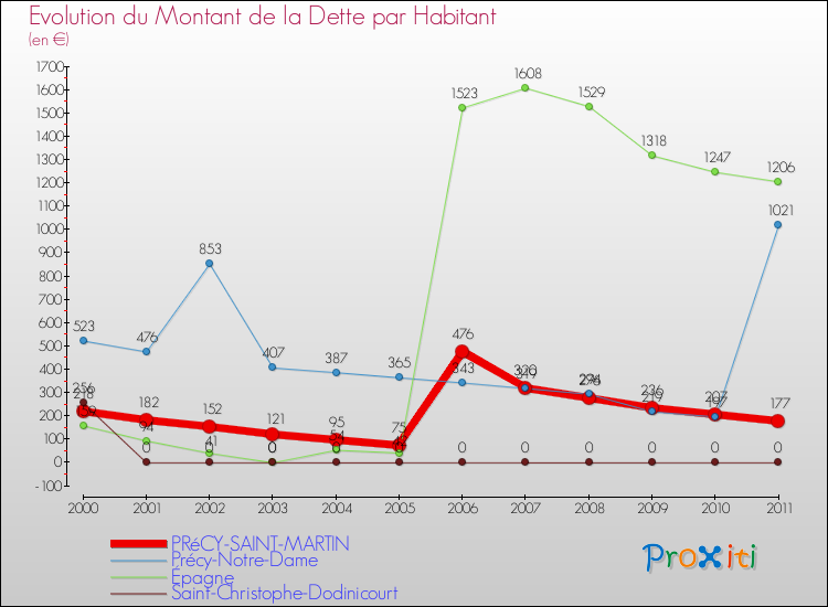 Evolution de la dette par habitant pour la commune de PRéCY-SAINT-MARTIN et les communes proches Comparaison de la dette par habitant pour PRéCY-SAINT-MARTIN et les communes voisines