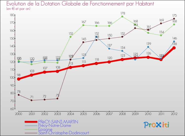 Evolution et montant de la dotation globale de fonctionnement par Habitant pour PRéCY-SAINT-MARTIN et les communes proches Comparaison des dotations globales de fonctionnement par habitant pour PRéCY-SAINT-MARTIN et les communes voisines