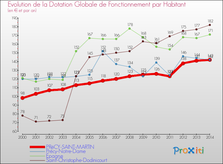 Evolution et montant de la dotation globale de fonctionnement par Habitant pour PRéCY-SAINT-MARTIN et les communes proches de 2000 à 2014. Comparaison des dotations globales de fonctionnement par habitant pour PRéCY-SAINT-MARTIN et les communes voisines de 2000 à 2014.
