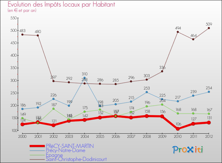 Evolution et montant des impôts locaux par Habitant pour PRéCY-SAINT-MARTIN et les communes proches Comparaison des impôts locaux par habitant pour PRéCY-SAINT-MARTIN et les communes voisines