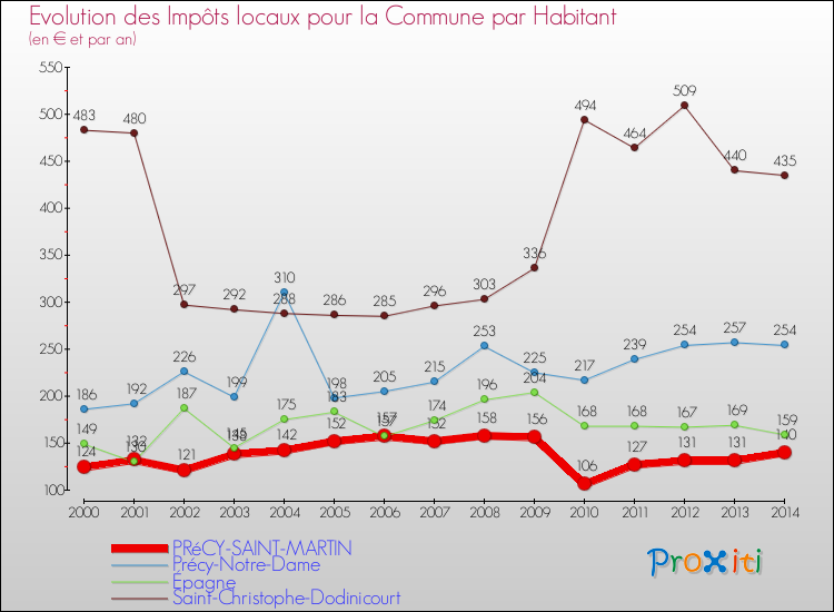 Evolution et montant des impôts locaux par Habitant pour PRéCY-SAINT-MARTIN et les communes proches de 2000 à 2014 Comparaison des impôts locaux par habitant pour PRéCY-SAINT-MARTIN et les communes voisines de 2000 à 2014