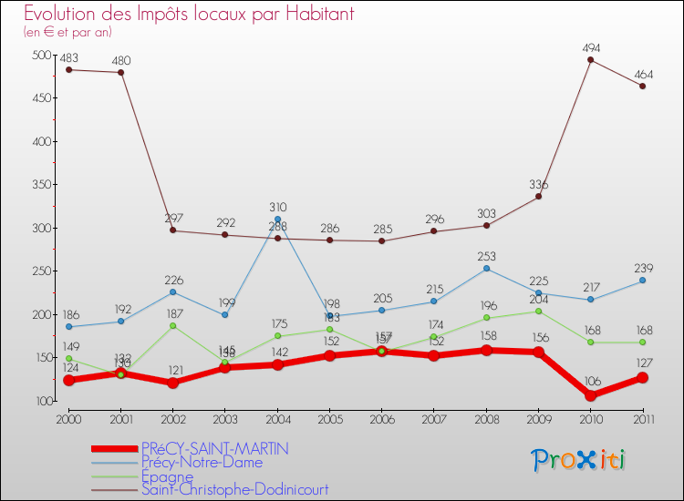 Evolution et montant des impôts locaux par Habitant pour PRéCY-SAINT-MARTIN et les communes proches Comparaison des impôts locaux par habitant pour PRéCY-SAINT-MARTIN et les communes voisines