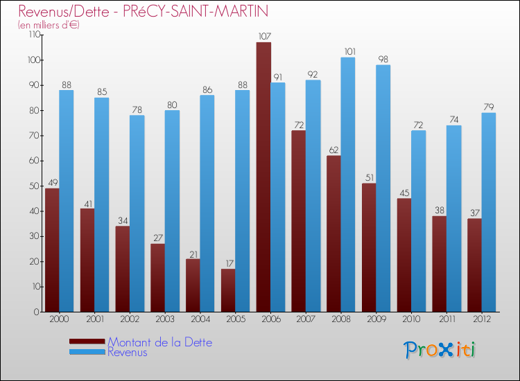 Evolution comparée de la dette et des revenus pour la commune de PRéCY-SAINT-MARTIN de 2000 à 2012 Comparaison de la dette et des revenus pour PRéCY-SAINT-MARTIN de 2000 à 2012