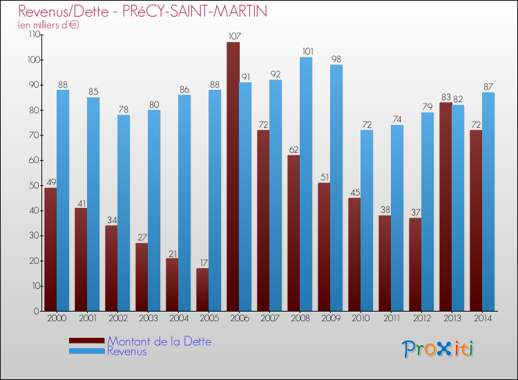 Evolution comparée de la dette et des revenus pour la commune de PRéCY-SAINT-MARTIN de 2000 à 2014 Comparaison de la dette et des revenus pour PRéCY-SAINT-MARTIN de 2000 à 2014