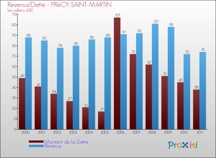 Evolution comparée de la dette et des revenus pour la commune de PRéCY-SAINT-MARTIN de 2000 à 2011 Comparaison de la dette et des revenus pour PRéCY-SAINT-MARTIN de 2000 à 2011
