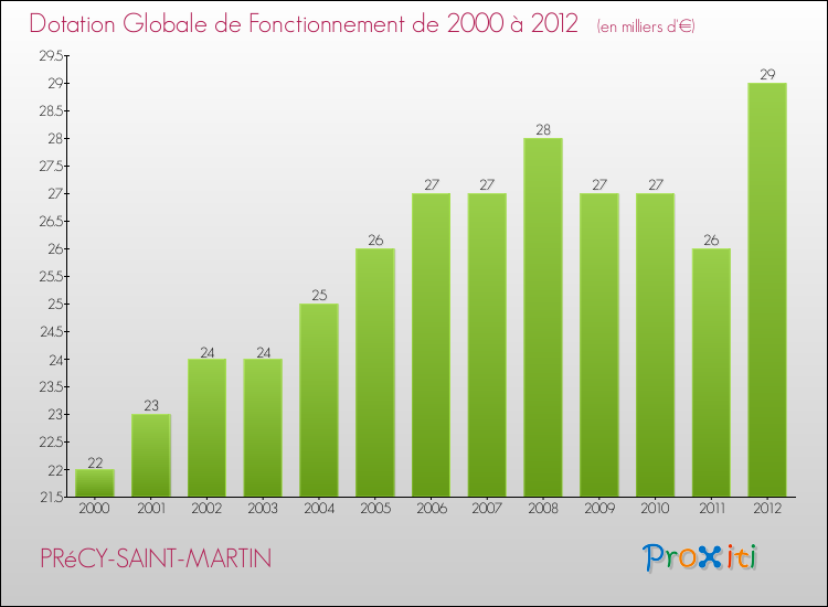 Evolution du montant de la Dotation Globale de Fonctionnement pour la commune de PRéCY-SAINT-MARTIN de 2000 à 2012 Evolution du montant de la Dotation Globale de Fonctionnement pour PRéCY-SAINT-MARTIN de 2000 à 2012