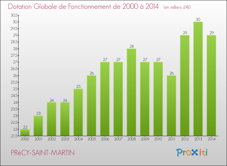 Evolution du montant de la Dotation Globale de Fonctionnement pour la commune de PRéCY-SAINT-MARTIN de 2000 à 2014 Evolution du montant de la Dotation Globale de Fonctionnement pour PRéCY-SAINT-MARTIN de 2000 à 2014