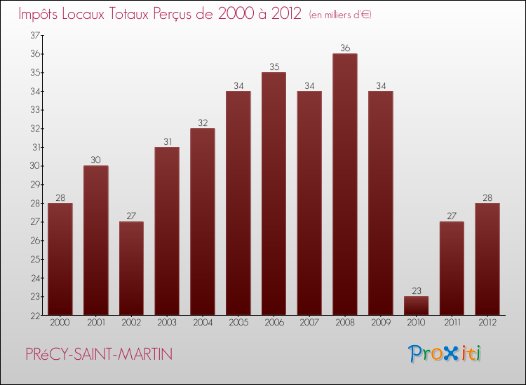 Evolution des Impôts Locaux pour la commune de PRéCY-SAINT-MARTIN de 2000 à 2012 Evolution des Impôts Locaux pour PRéCY-SAINT-MARTIN de 2000 à 2012