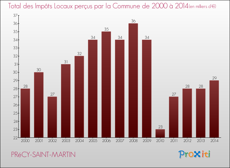 Evolution des Impôts Locaux pour la commune de PRéCY-SAINT-MARTIN de 2000 à 2014 Evolution des Impôts Locaux pour PRéCY-SAINT-MARTIN de 2000 à 2014