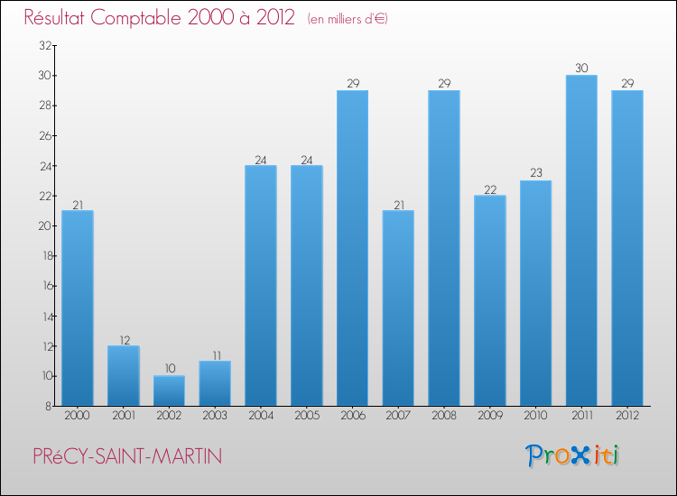 Evolution du résultat comptable pour la commune de PRéCY-SAINT-MARTIN de 2000 à 2012 Evolution du résultat comptable pour PRéCY-SAINT-MARTIN de 2000 à 2012