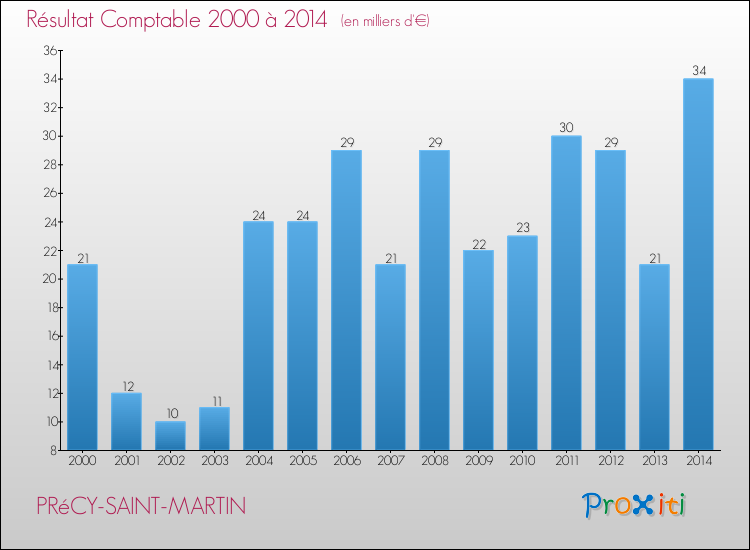 Evolution du résultat comptable pour la commune de PRéCY-SAINT-MARTIN de 2000 à 2014 Evolution du résultat comptable pour PRéCY-SAINT-MARTIN de 2000 à 2014