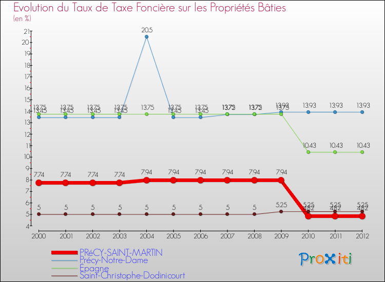 Evolution du taux de la taxe foncière sur le bati pour PRéCY-SAINT-MARTIN et les communes proches de 2000 à 2012 Comparaison des taux de taxe foncière sur le bati pour PRéCY-SAINT-MARTIN et les communes voisines de 2000 à 2012
