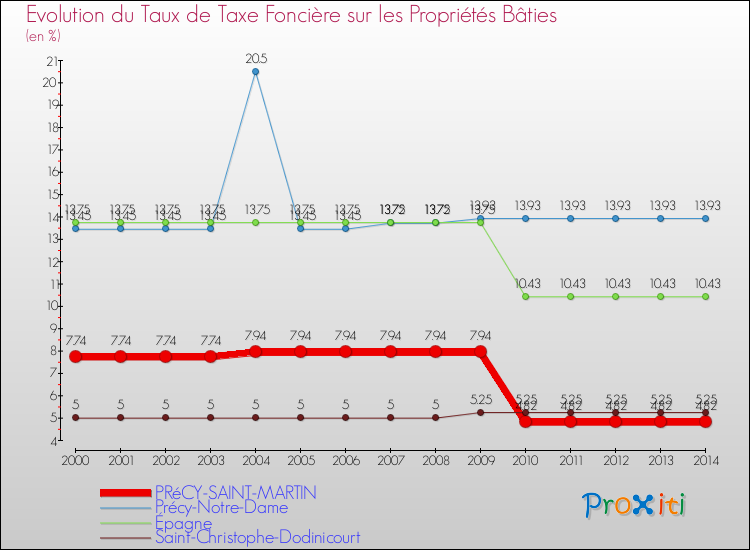Evolution du taux de la taxe foncière sur le bati pour PRéCY-SAINT-MARTIN et les communes proches de 2000 à 2014 Comparaison des taux de taxe foncière sur le bati pour PRéCY-SAINT-MARTIN et les communes voisines de 2000 à 2014