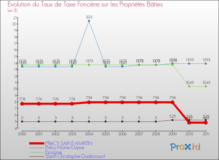 Evolution du taux de la taxe foncière sur le bati pour PRéCY-SAINT-MARTIN et les communes proches Comparaison des taux de taxe foncière sur le bati pour PRéCY-SAINT-MARTIN et les communes voisines
