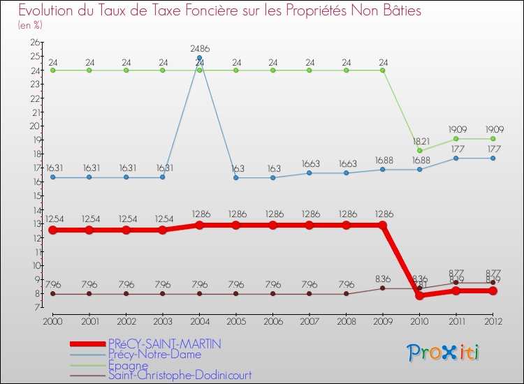 Evolution du taux de la taxe foncière sur les immeubles et terrains non batis pour PRéCY-SAINT-MARTIN et les communes proches de 2000 à 2012 Comparaison des taux de la taxe foncière sur les immeubles et terrains non batis pour PRéCY-SAINT-MARTIN et les communes voisines de 2000 à 2012