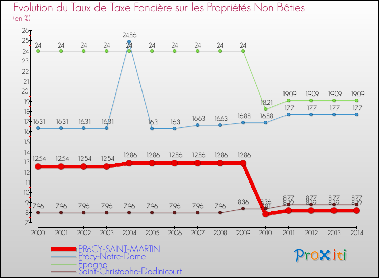 Evolution du taux de la taxe foncière sur les immeubles et terrains non batis pour PRéCY-SAINT-MARTIN et les communes proches de 2000 à 2014 Comparaison des taux de la taxe foncière sur les immeubles et terrains non batis pour PRéCY-SAINT-MARTIN et les communes voisines de 2000 à 2014