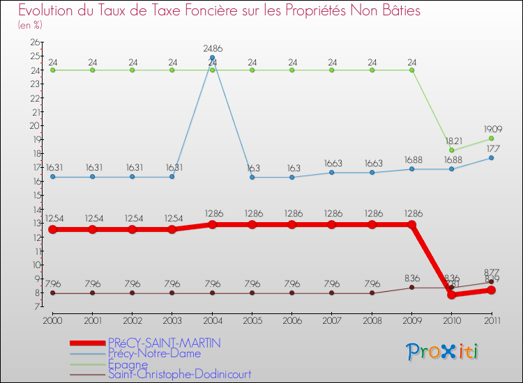Evolution du taux de la taxe foncière sur les immeubles et terrains non batis pour PRéCY-SAINT-MARTIN et les communes proches Comparaison des taux de la taxe foncière sur les immeubles et terrains non batis pour PRéCY-SAINT-MARTIN et les communes voisines