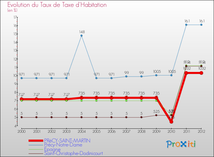 Evolution du taux de la taxe d'habitation pour PRéCY-SAINT-MARTIN et les communes proches Comparaison des taux de la taxe d'habitation pour PRéCY-SAINT-MARTIN et les communes voisines