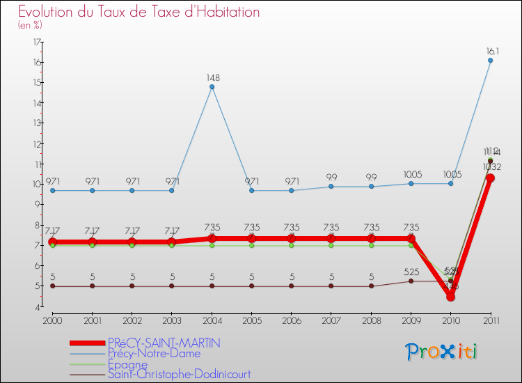 Evolution du taux de la taxe d'habitation pour PRéCY-SAINT-MARTIN et les communes proches Comparaison des taux de la taxe d'habitation pour PRéCY-SAINT-MARTIN et les communes voisines