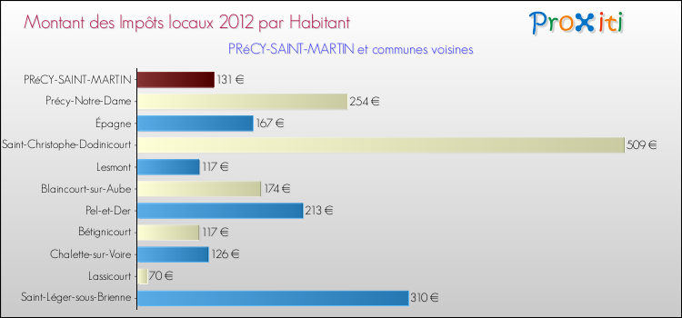 Montant des impôts locaux par Habitant pour PRéCY-SAINT-MARTIN et les communes proches Comparaison des impôts locaux par habitant pour PRéCY-SAINT-MARTIN et les communes voisines