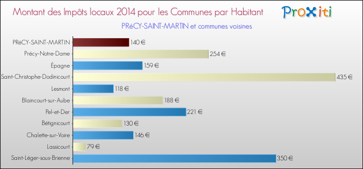 Montant des impôts locaux par Habitant pour PRéCY-SAINT-MARTIN et les communes proches en 2014 Comparaison des impôts locaux par habitant pour PRéCY-SAINT-MARTIN et les communes voisines en 2014