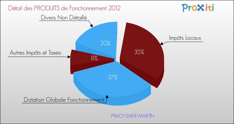 Décomposition du Budget de Fonctionnement 2012 de la commune de PRéCY-SAINT-MARTIN Budget de Fonctionnement 2012 pour la commune de PRéCY-SAINT-MARTIN