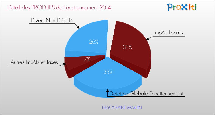Décomposition du Budget de Fonctionnement 2014 de la commune de PRéCY-SAINT-MARTIN Budget de Fonctionnement 2014 pour la commune de PRéCY-SAINT-MARTIN