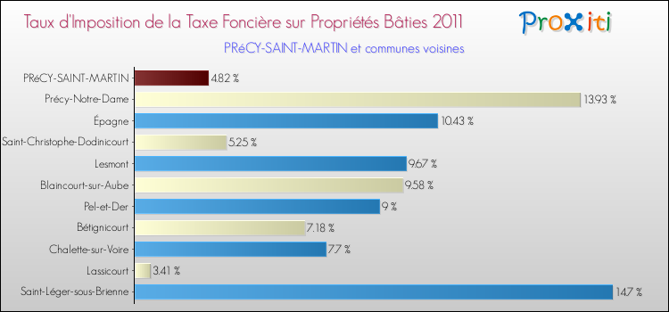 Taux d'imposition de la taxe foncière sur le bati 2011 pour PRéCY-SAINT-MARTIN et les communes proches Comparaison des taux d'imposition de la taxe foncière sur le bati 2011 pour PRéCY-SAINT-MARTIN et les communes voisines