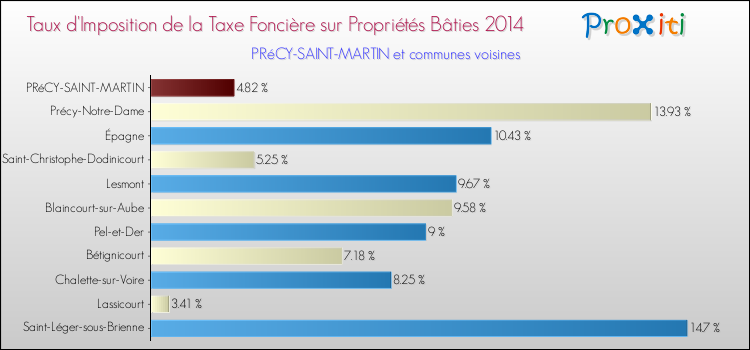 Taux d'imposition de la taxe foncière sur le bati 2014 pour PRéCY-SAINT-MARTIN et les communes proches Comparaison des taux d'imposition de la taxe foncière sur le bati 2014 pour PRéCY-SAINT-MARTIN et les communes voisines