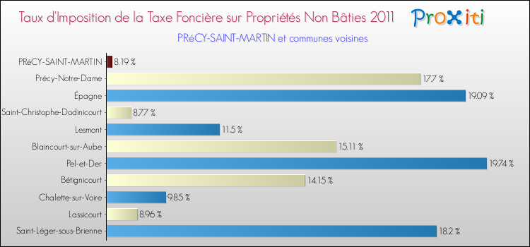 Taux d'imposition de la taxe foncière sur les immeubles et terrains non batis 2011 pour PRéCY-SAINT-MARTIN et les communes proches Comparaison des taux d'imposition de la taxe foncière sur les immeubles et terrains non batis 2011 pour PRéCY-SAINT-MARTIN et les communes voisines