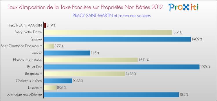 Taux d'imposition de la taxe foncière sur les immeubles et terrains non batis 2012 pour PRéCY-SAINT-MARTIN et les communes proches Comparaison des taux d'imposition de la taxe foncière sur les immeubles et terrains non batis 2012 pour PRéCY-SAINT-MARTIN et les communes voisines